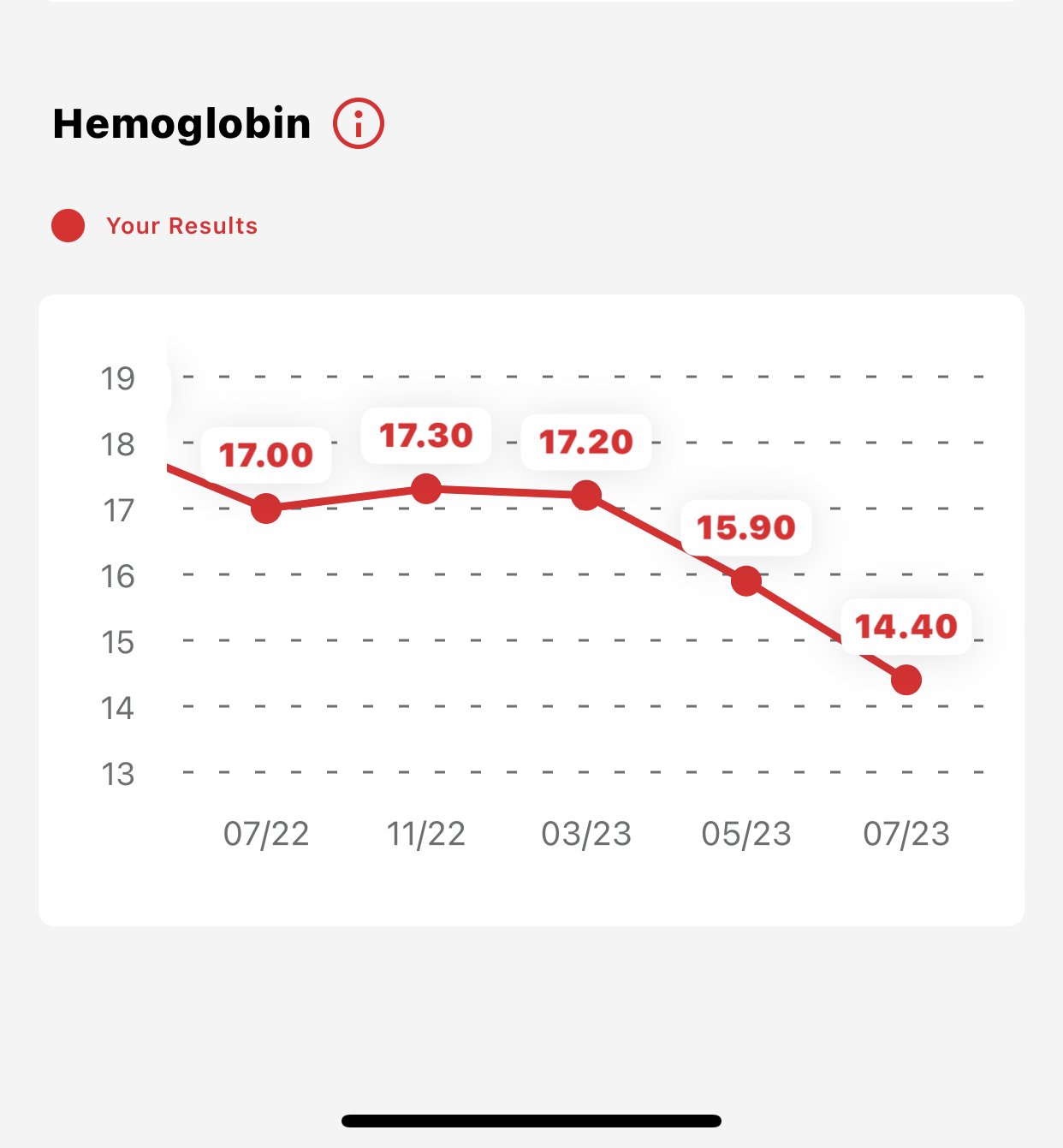 Picture: Donating Blood Helps To Lower Hemoglobin